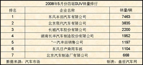 08年5月四驱SUV企业前十